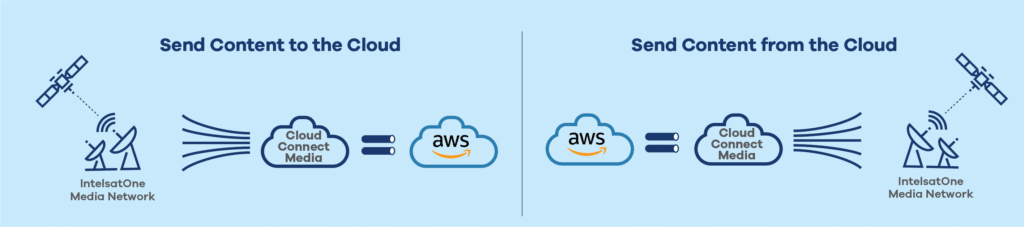 8790 Cloud Connect Media Diagram web